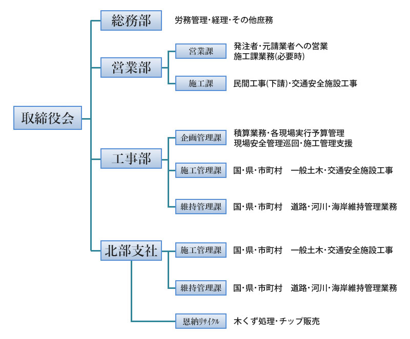 組織図